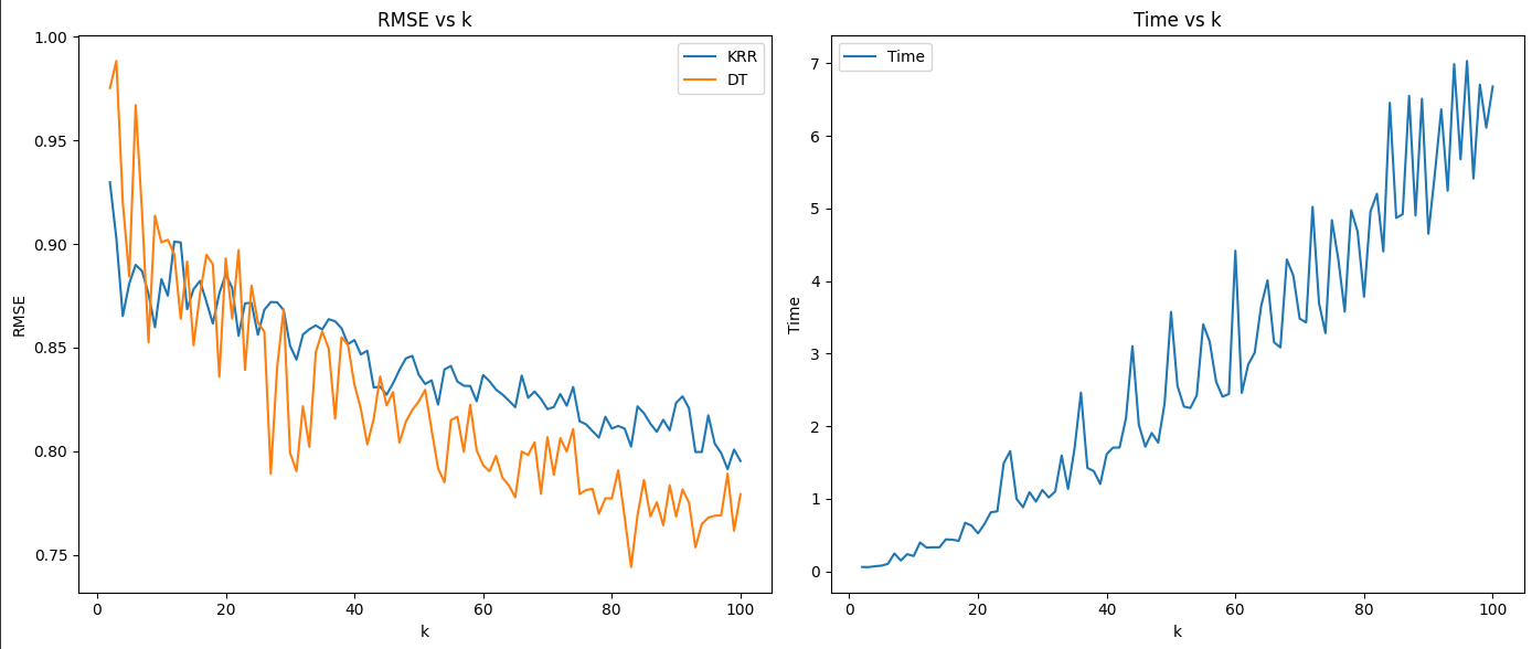 K-fold cross validation